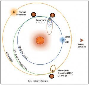 mars orbiter mission trajectory design from isro