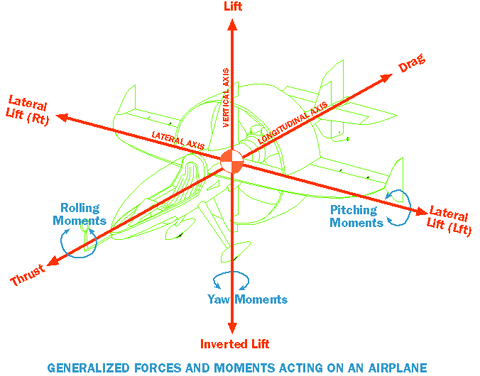 Moments of forces in airplane flight mechanics