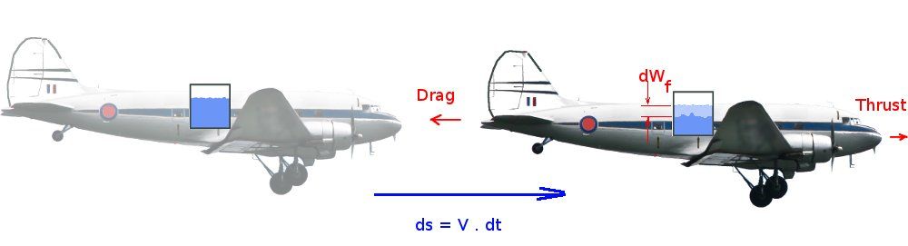 range and endurance calculation in airplane flight performance