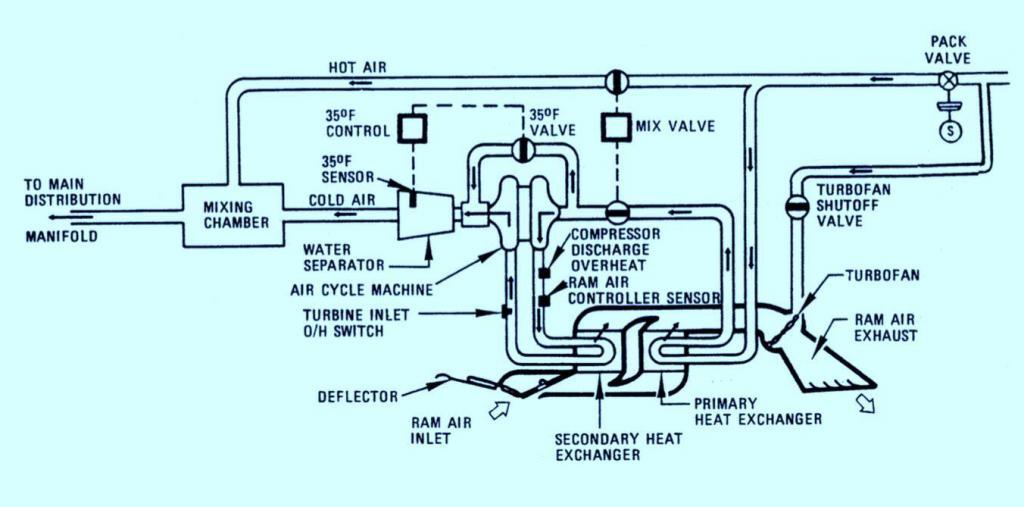 environment control systems in aircraft