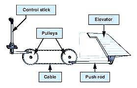 types of flight control system