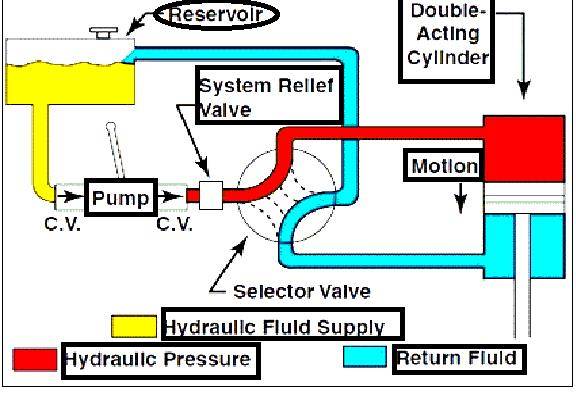 hydraulic systems in aircraft